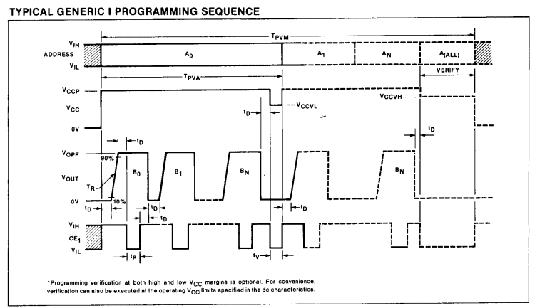 Programming Procedure